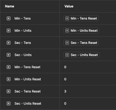Screenshot of timer variables showing 4 variables for minutes and second, as well as 4 variables to return those variables to a known starting point
